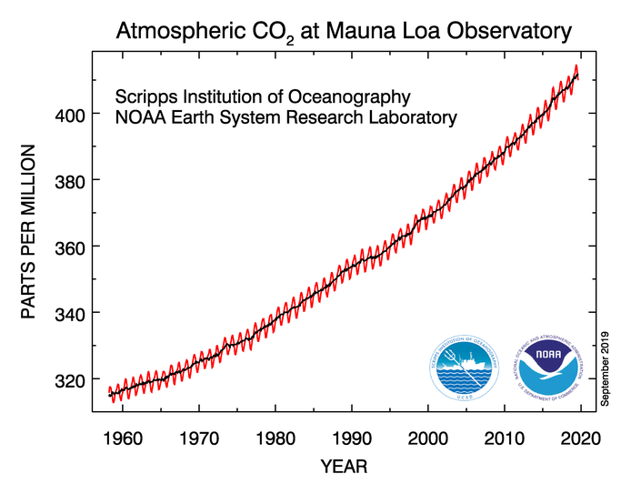 CO2 trend